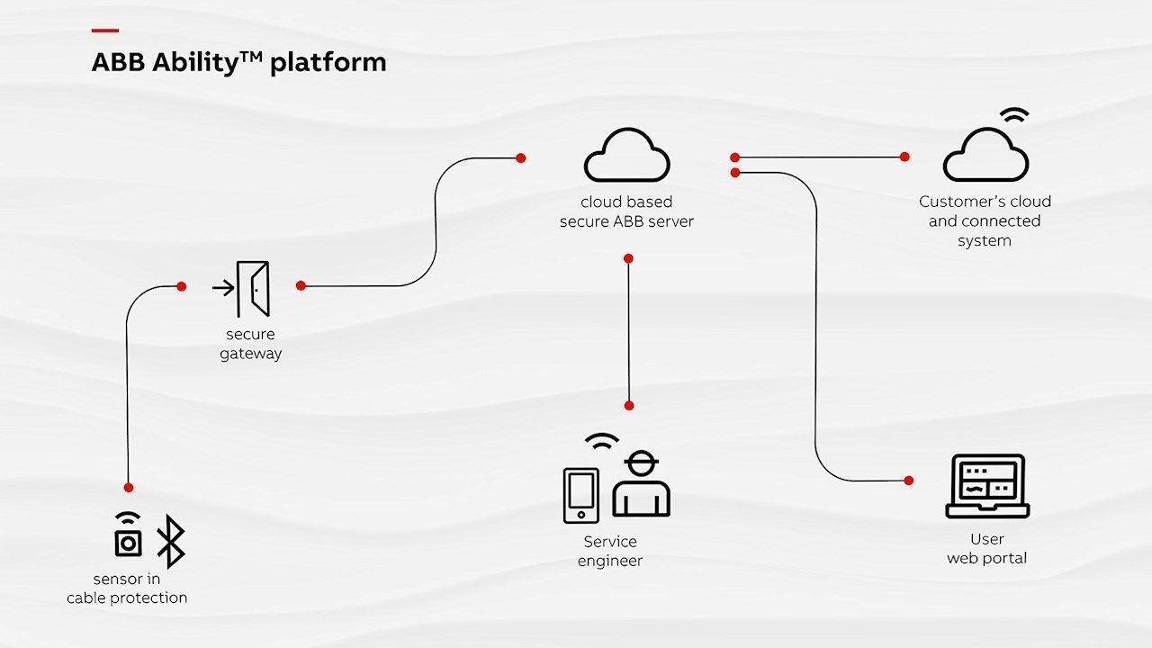 ABB quiere revolucionar la protección de cables con dispositivos inteligentes