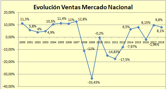 Evolución ventas nacional material eléctrico