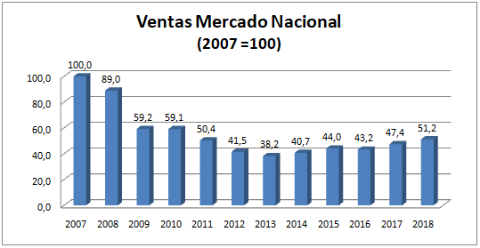 Porcentaje Ventas Material eléctrico respecto 2007