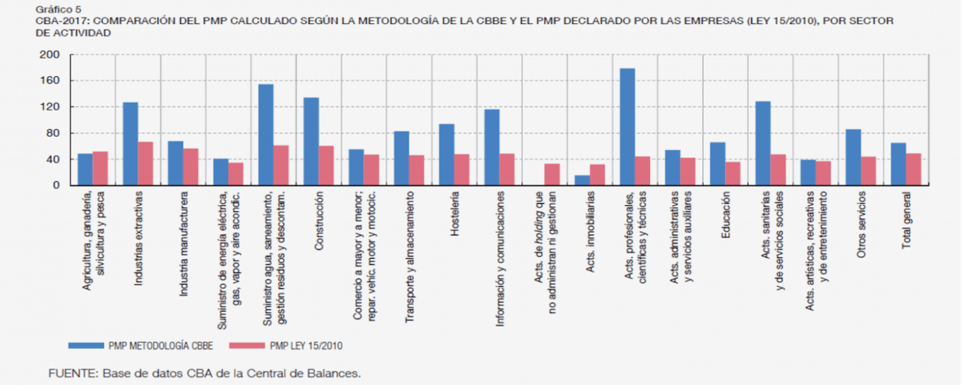 Plazos Medios de Pago por sectores en 2017 PMCM
