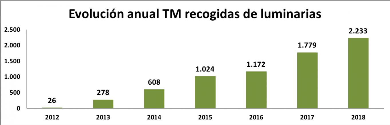 Ambilamp alcanza las 5.000 toneladas en residuos de iluminación y Ambiafme 277 más en material eléctrico
