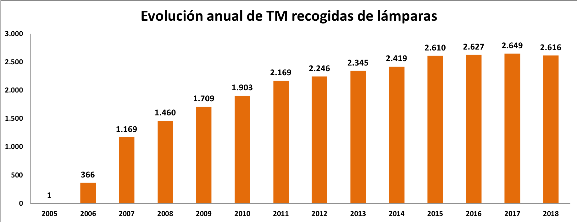 Ambilamp alcanza las 5.000 toneladas en residuos de iluminación y Ambiafme 277 más en material eléctrico