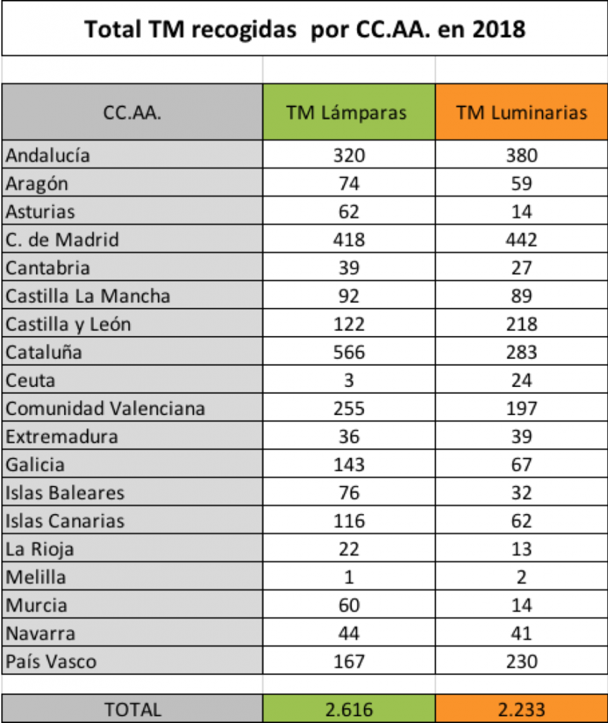 Ambilamp alcanza las 5.000 toneladas en residuos de iluminación y Ambiafme 277 más en material eléctrico