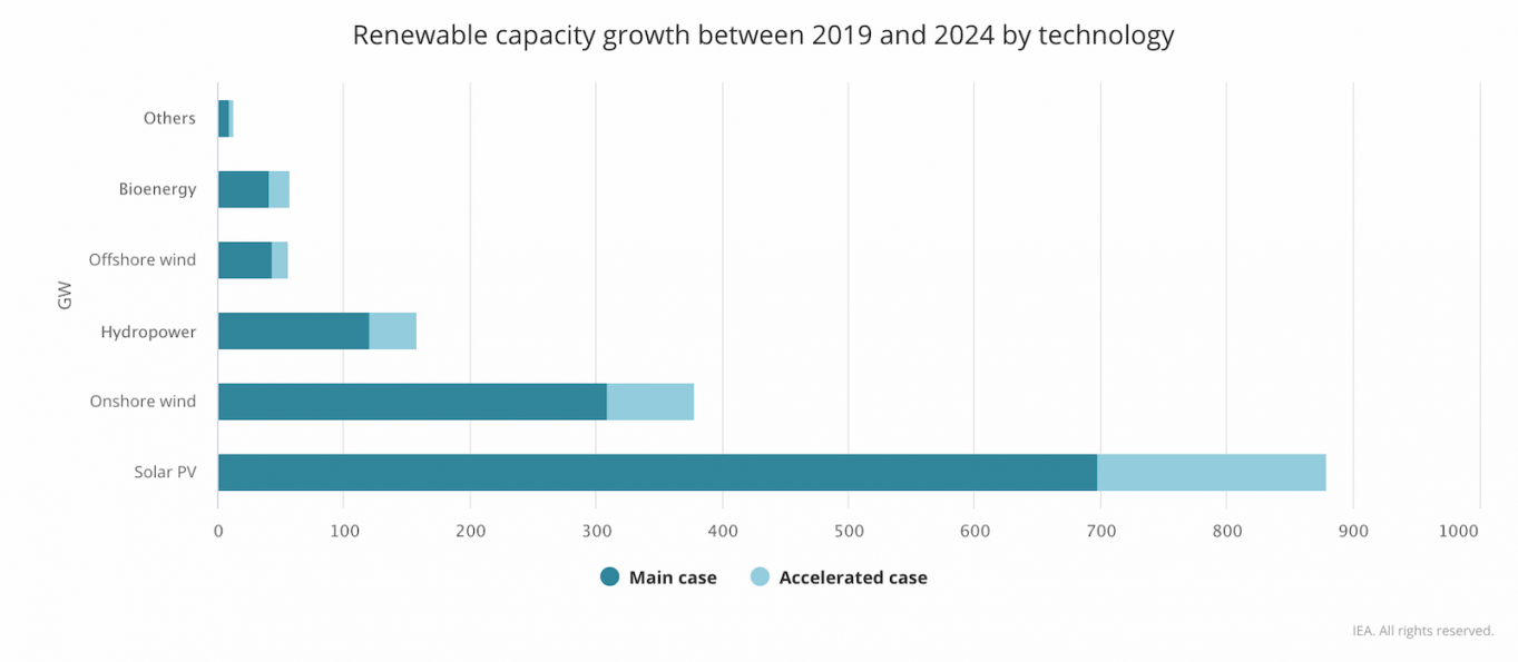 Gráficos de crecimiento de la capacidad renovable según tecnología