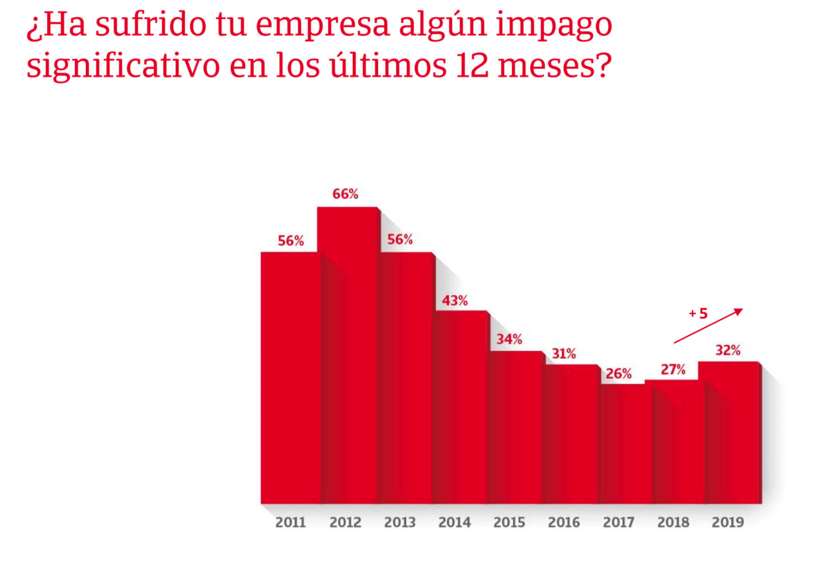 Has sufrido algún impago significativo en el último año