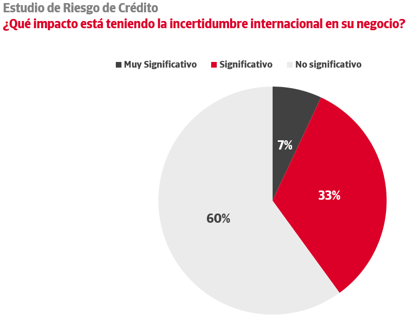 Impacto de la incerticumbre interncaional en el negocio 2019