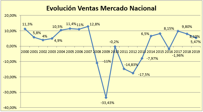 El mercado nacional de material eléctrico creció un 5,47 % en 2019