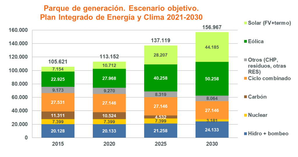 Parque de Generación. PNIEC 2021-2030