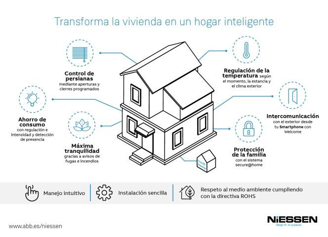 Free@home de Niessen automatiza el hogar de forma sencilla