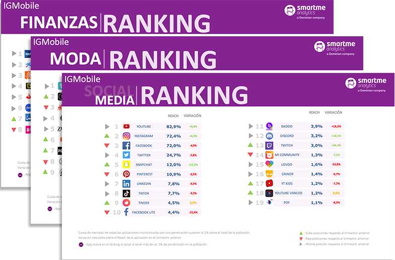 Instagram desbanca a Facebook y se sitúa como la segunda aplicación de RRSS detrás de Youtube