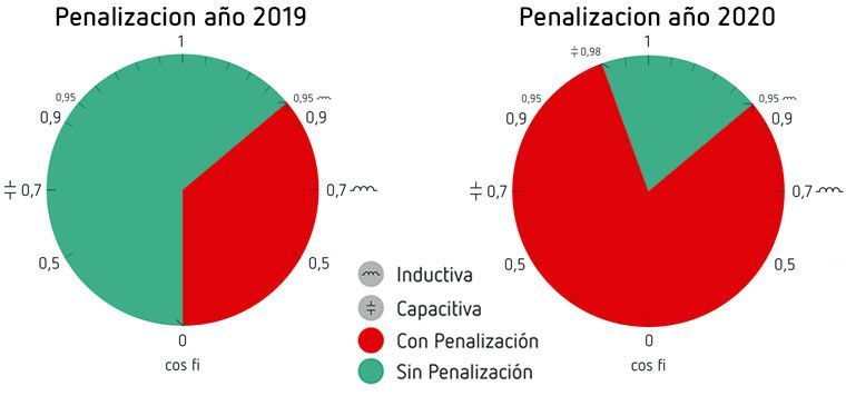 Circutor informa sobre las nuevas penalizaciones por energía reactiva capacitiva