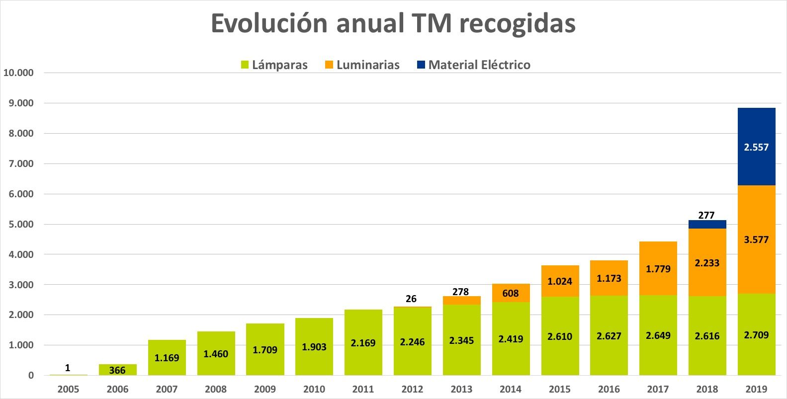 Ambilamp recoge un 72,5 % más de residuos que en 2018