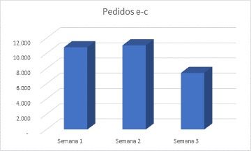 Pedidos en la plataforma Electronet durante las primeros meses de 2020