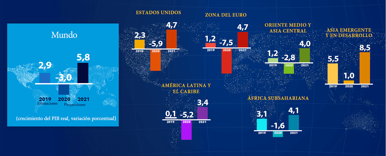 Previsiones económicas anunciadas por el FMI