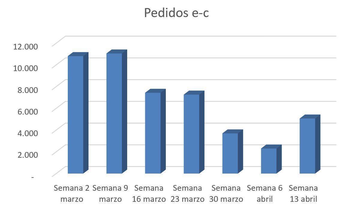 Pedidos plataforma ElectroNet después Semana Santa 2020