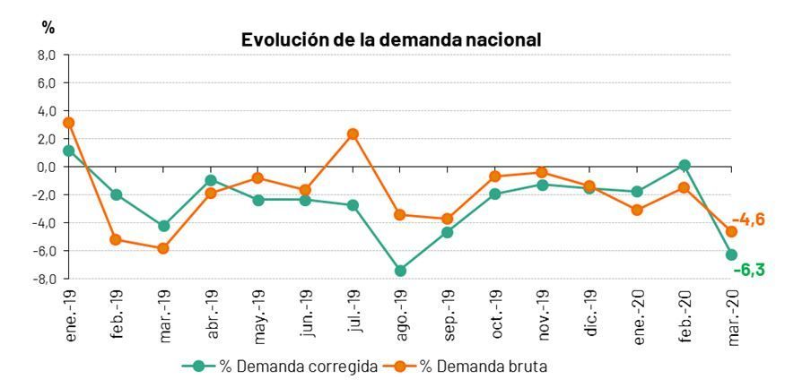 La demanda de energía eléctrica de España desciende un 4,6 % en marzo