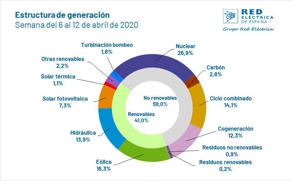 Estructura de generación eléctrica entre el 6 y el 12 de abril para el consumo de luz