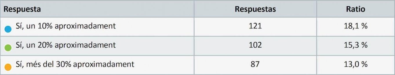 Encuesta FEGICAT sobre instaladores y falta de liquidez Morosidad