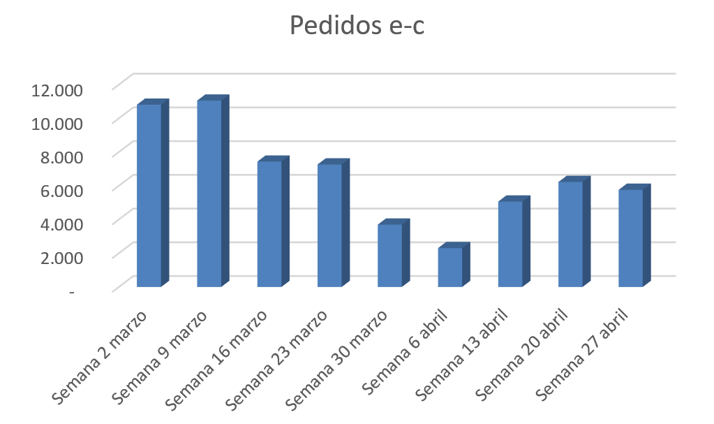 Los pedidos en Electronet caen más de un 13 % en el primer cuatrimestre de 2020, pero siguen en recuperación