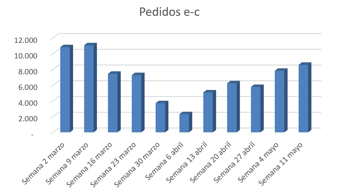 Los pedidos de la Plataforma Electronet continúan en recuperación