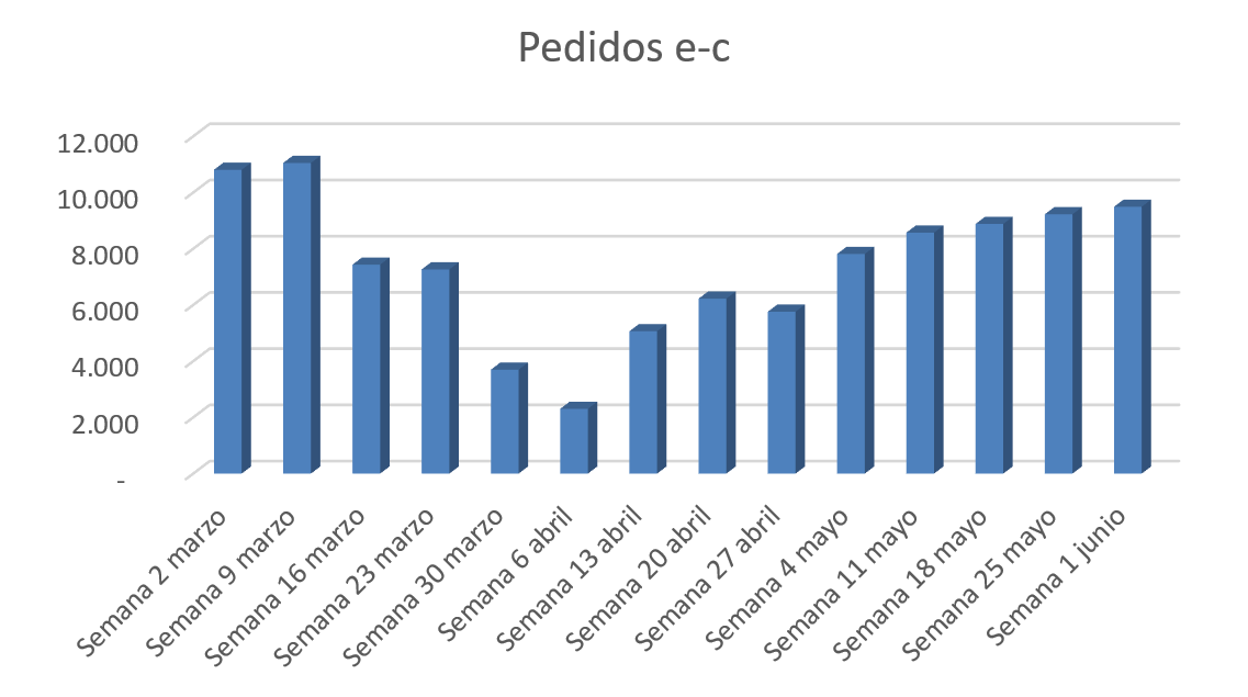 Afme comunica un descenso de las ventas hasta mayo del 23,34 % en las empresas de su Junta Directiva