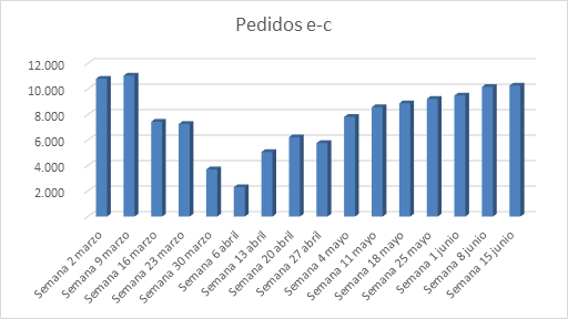 Los pedidos en Electronet siguen recuperándose y ya están al 95 % del nivel previo a la pandemia