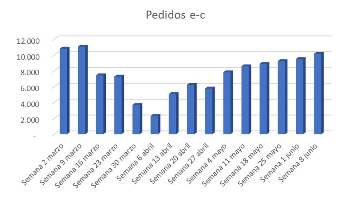Los pedidos de Electronet siguen al alza y llegan al 94,1 % del nivel de inicios de marzo