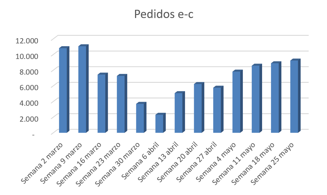 15,5 % de caída, balance de caída de los pedidos en la Plataforma Electronet de enero a mayo