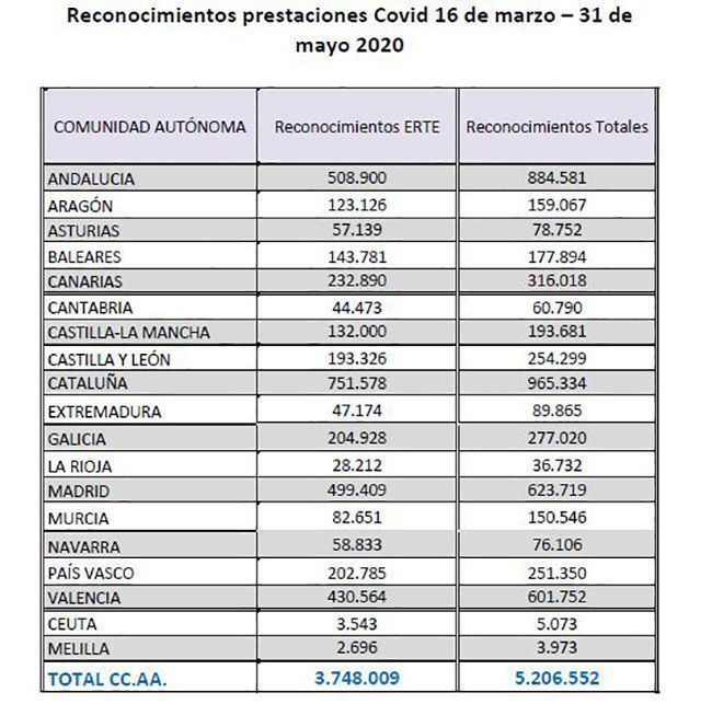 El SEPE ha reconocido y abonado más de 5,2 millones de prestaciones desde el inicio de la crisis sanitaria