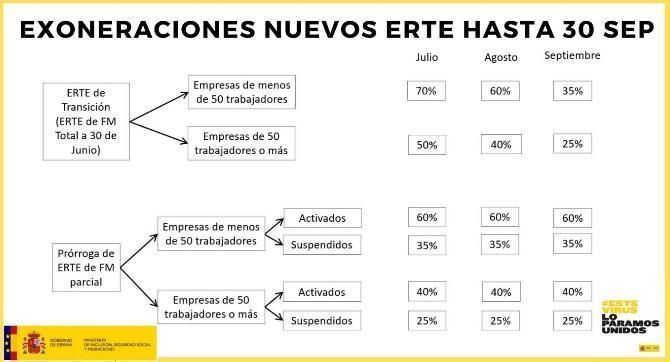 Nuevas ayudas para empresas en ERTE, hasta el 30 de septiembre