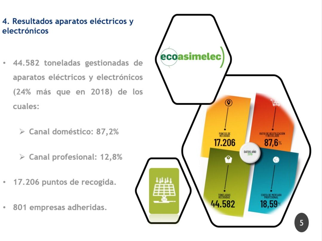 Resultados de Ecoasimelec en 2019