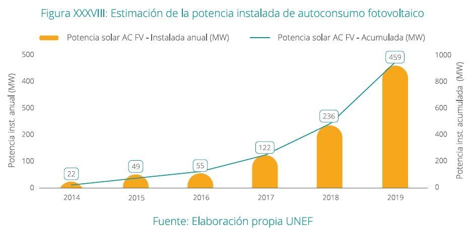 Estimación de potencia instalada de autoconsumo FV 2014-2019