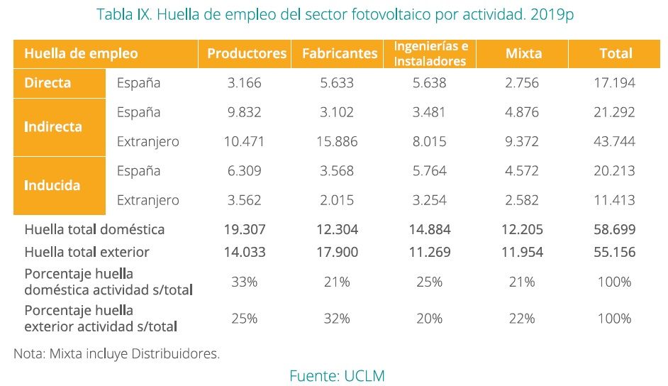 Huella de empleo del sector FV por actividad 2019