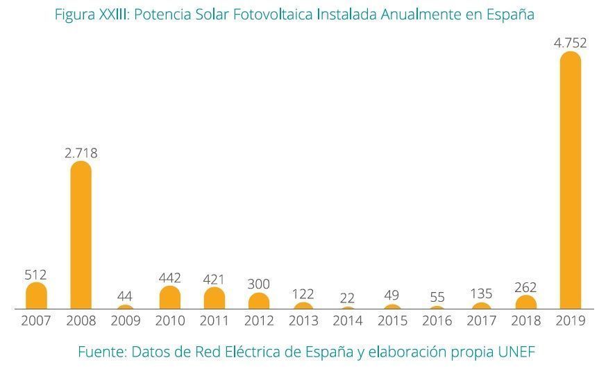 Potencia solar FV instalada anualmente en España 2007-2019