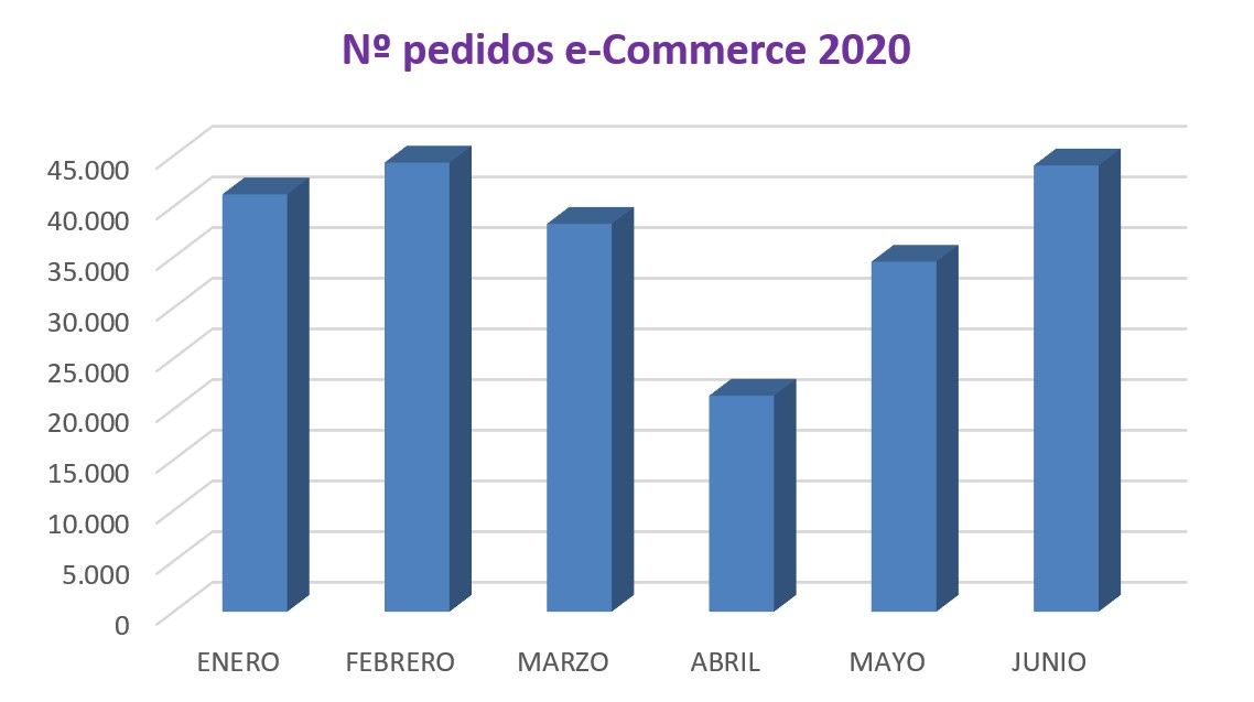 Balance definitivo de los pedidos de Electronet en el primer semestre de 2020