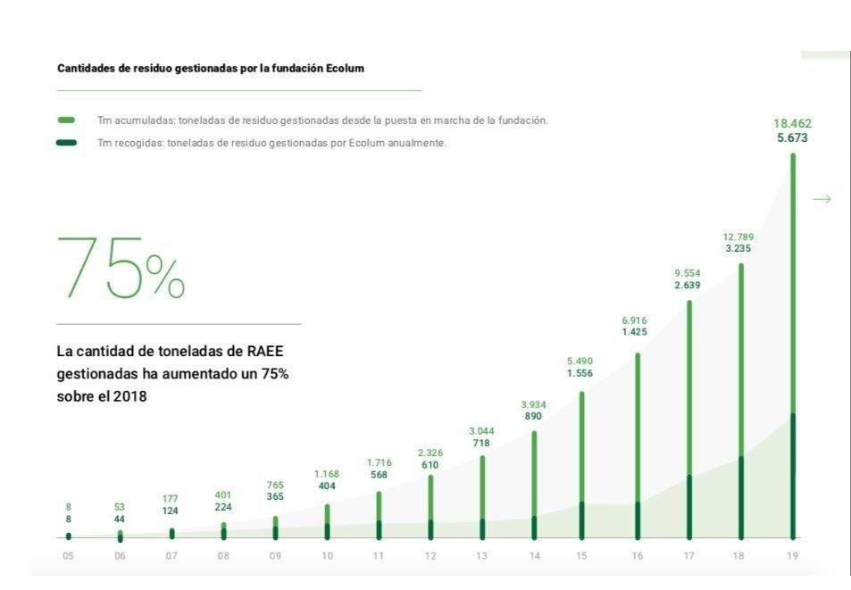 Curva de toneladas recogidas por año - Recyclia