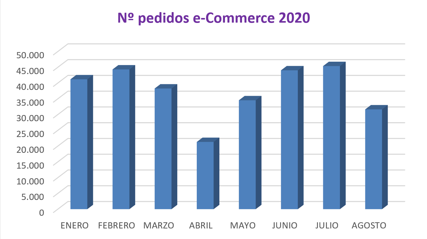 Buen comportamiento de la actividad en la Plataforma Electronet durante el verano