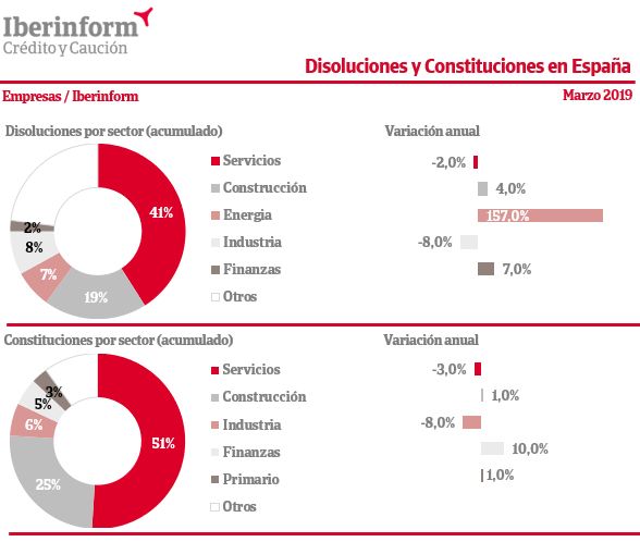 Las constituciones y disoluciones de empresas mantienen su descenso