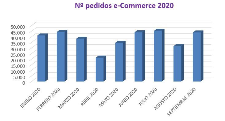 En septiembre se consolida la recuperación de la actividad en la Plataforma Electronet