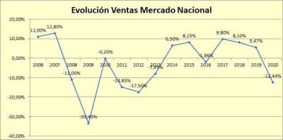 Afme anuncia que las ventas del sector descendieron casi un 12,5 % en 2020