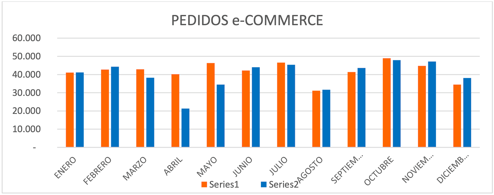 Pedidos e-Commerce electronet durante todo 2020