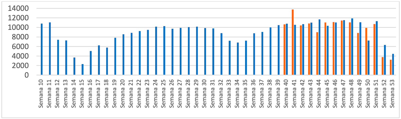Variación de Pedidos plataforma electronet semalmente 2020