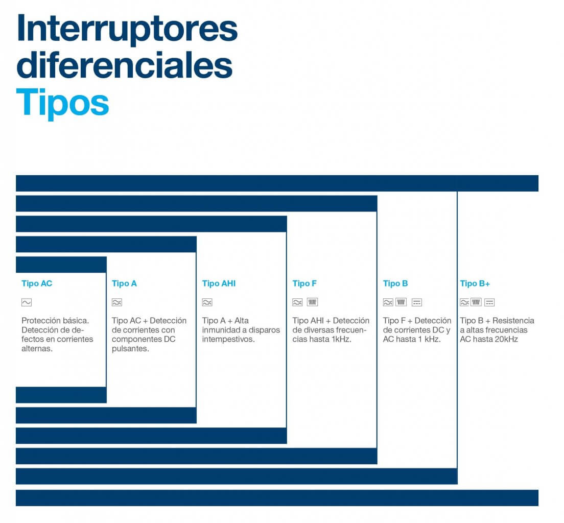Tipos de interruptores diferenciales