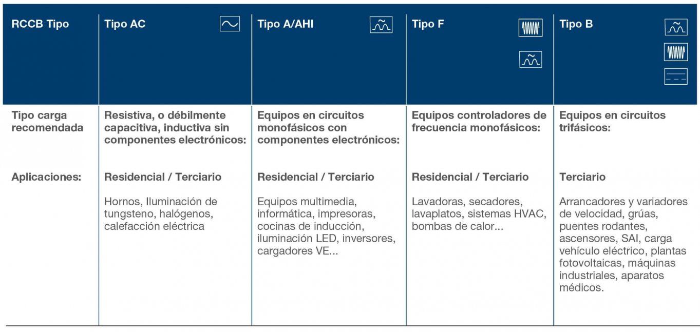 Cómo elegir el interruptor diferencial correcto