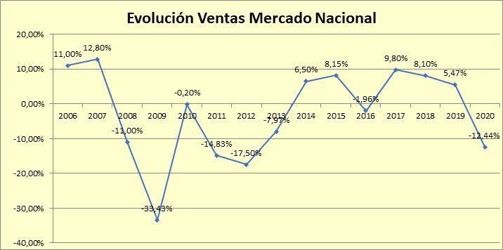Afme anuncia que las ventas del sector descendieron casi un 12,5 % en 2020