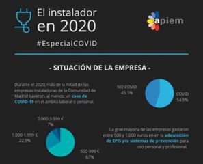 Un informe de Apiem asegura que sólo 1 de cada 3 empresas instaladoras ha recurrido a los créditos ICO