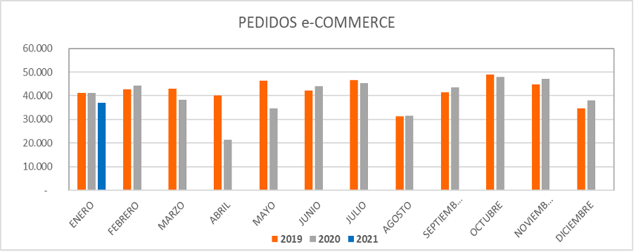 El comercio electrónico de material eléctrico inicia el año con una prudente progresión