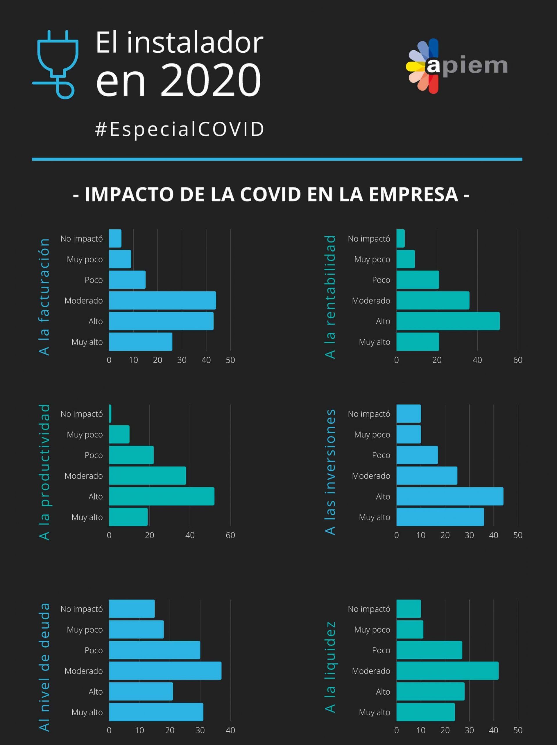 El elevado impacto de la pandemia en inversiones, rentabilidad y productividad de las empresas instaladoras
