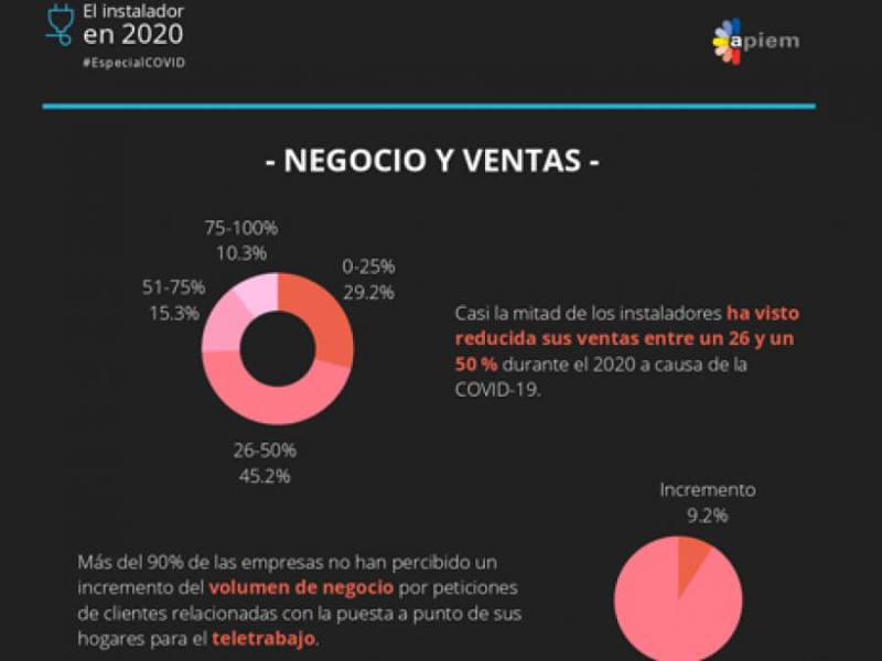 Casi la mitad de los instaladores madrileños perdieron entre un cuarto y la mitad de sus ventas en 2020