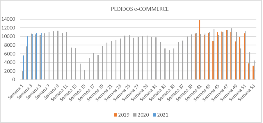 El comercio electrónico de material eléctrico inicia el año con una prudente progresión